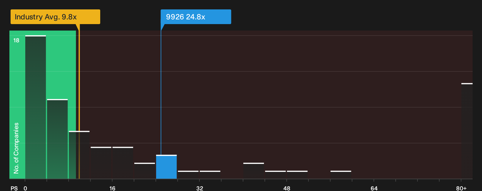 SEHK:9926 P/S Ratio as at Oct 2026