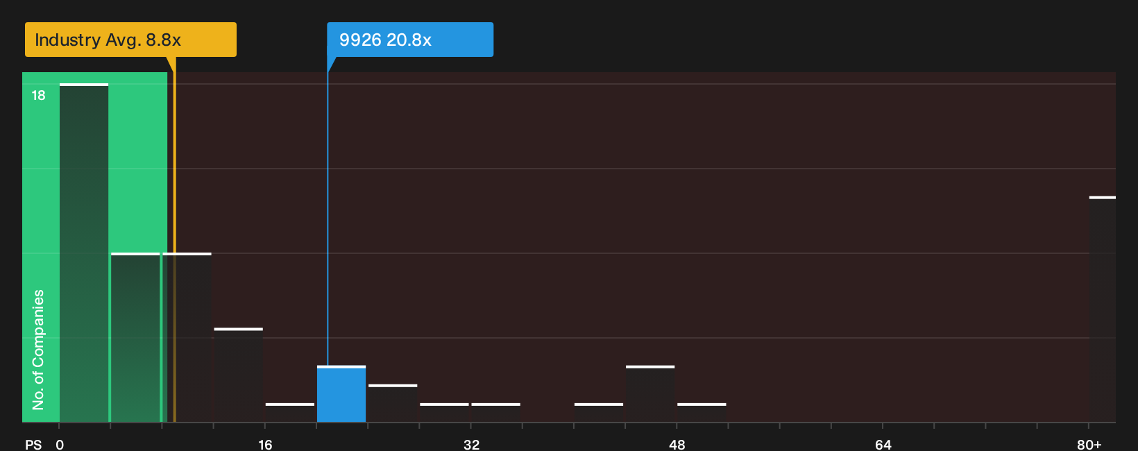 SEHK:9926 P/S Ratio as at Oct 2026