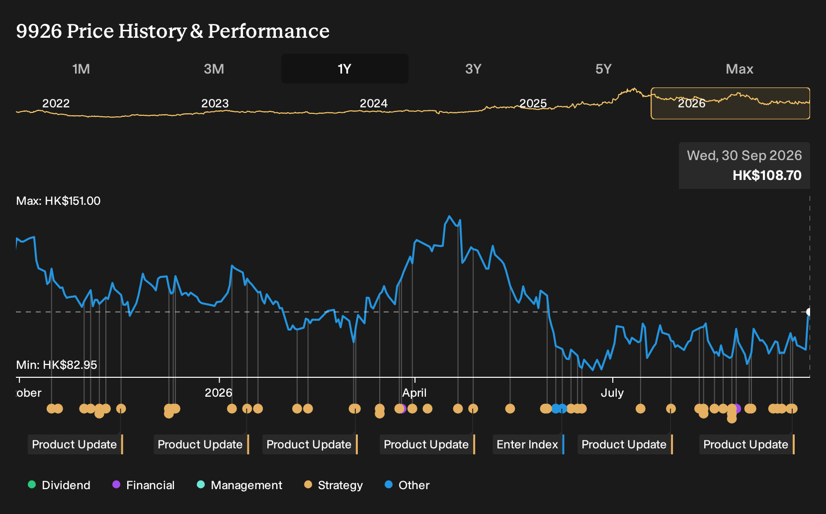 SEHK:9926 1-Year Stock Price Chart