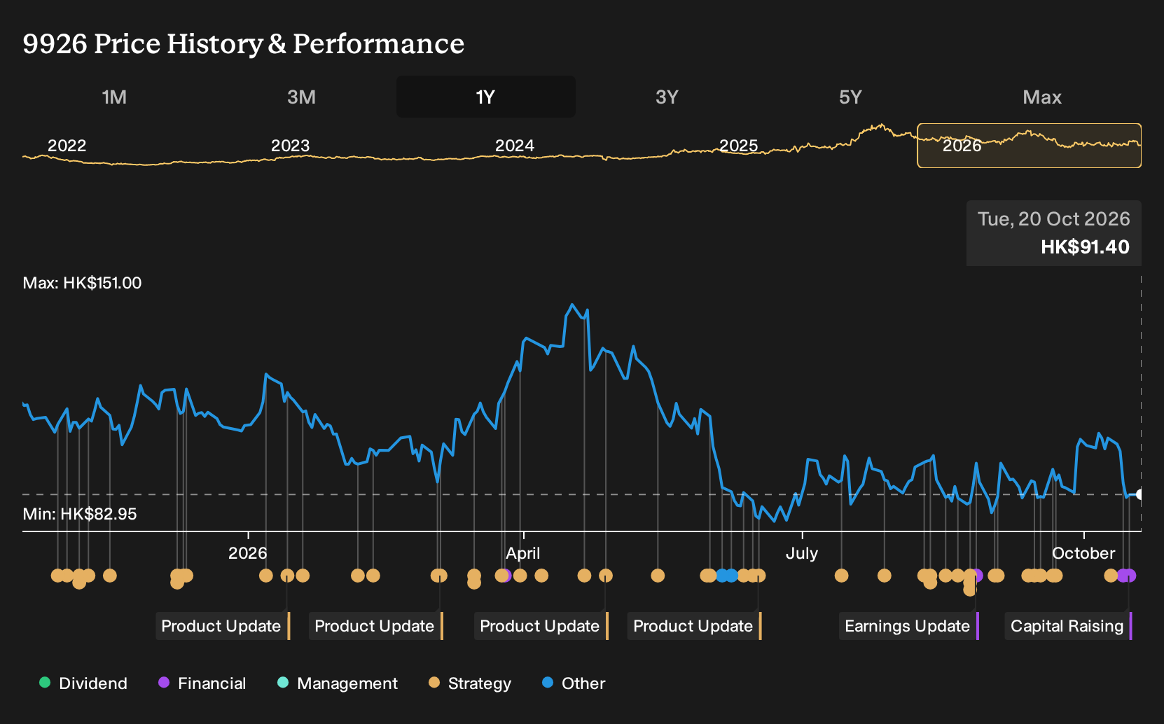 SEHK:9926 1-Year Stock Price Chart