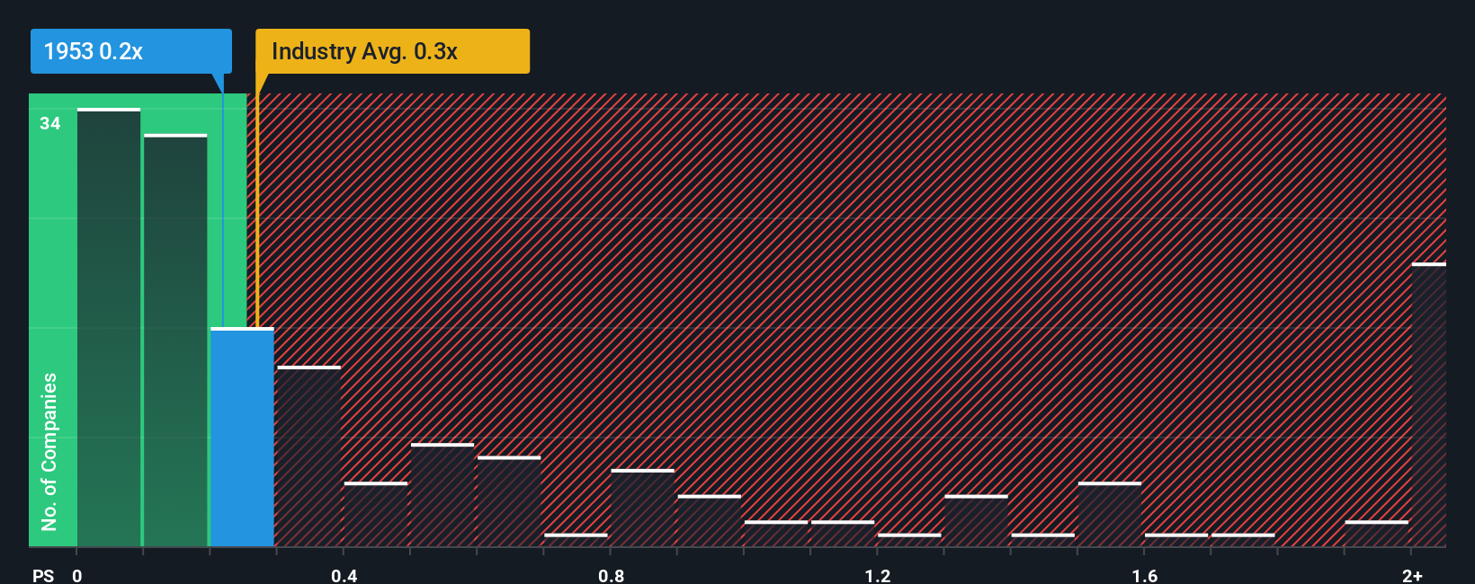 ps-multiple-vs-industry