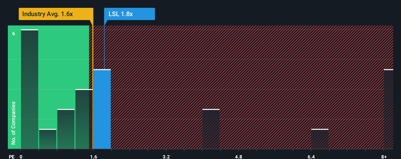 ps-multiple-vs-industry