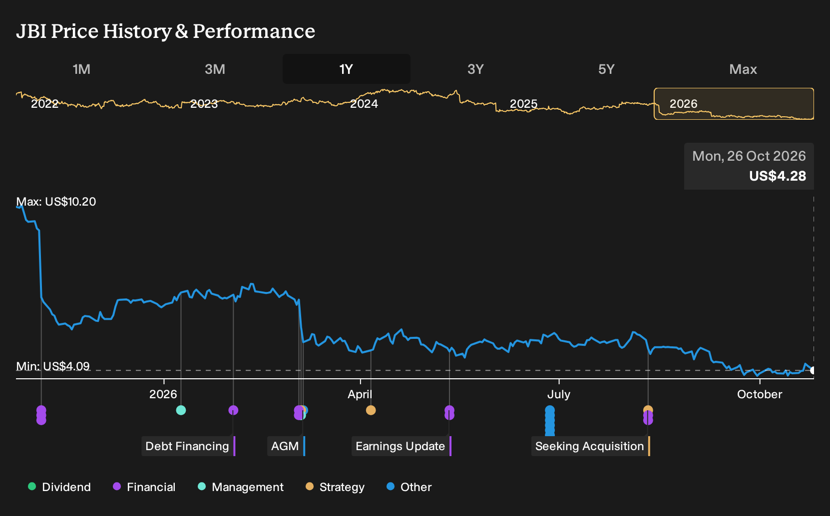 NYSE:JBI 1-Year Stock Price Chart