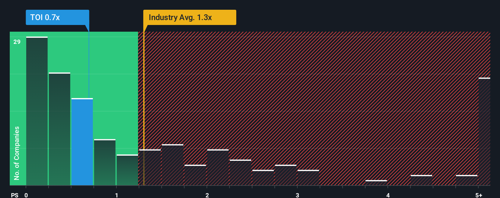 ps-multiple-vs-industry