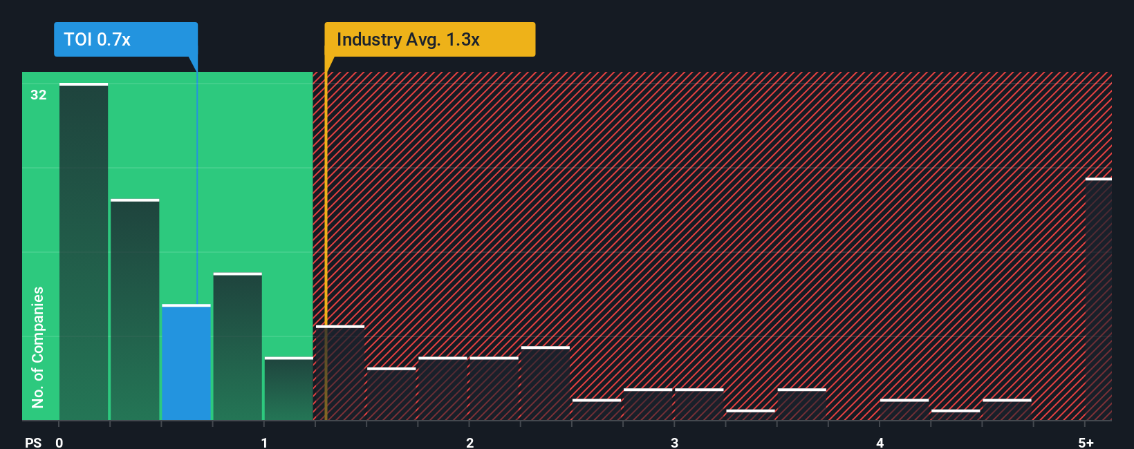 ps-multiple-vs-industry