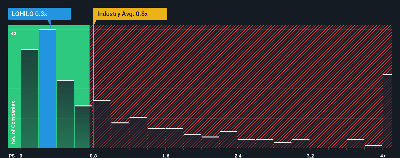 ps-multiple-vs-industry