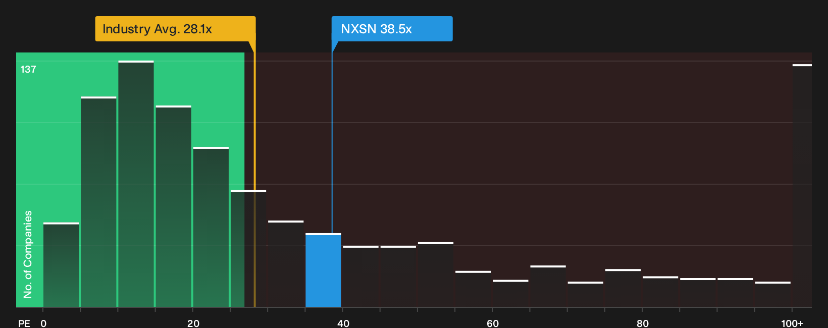 TASE:NXSN P/E Ratio as at Oct 2026