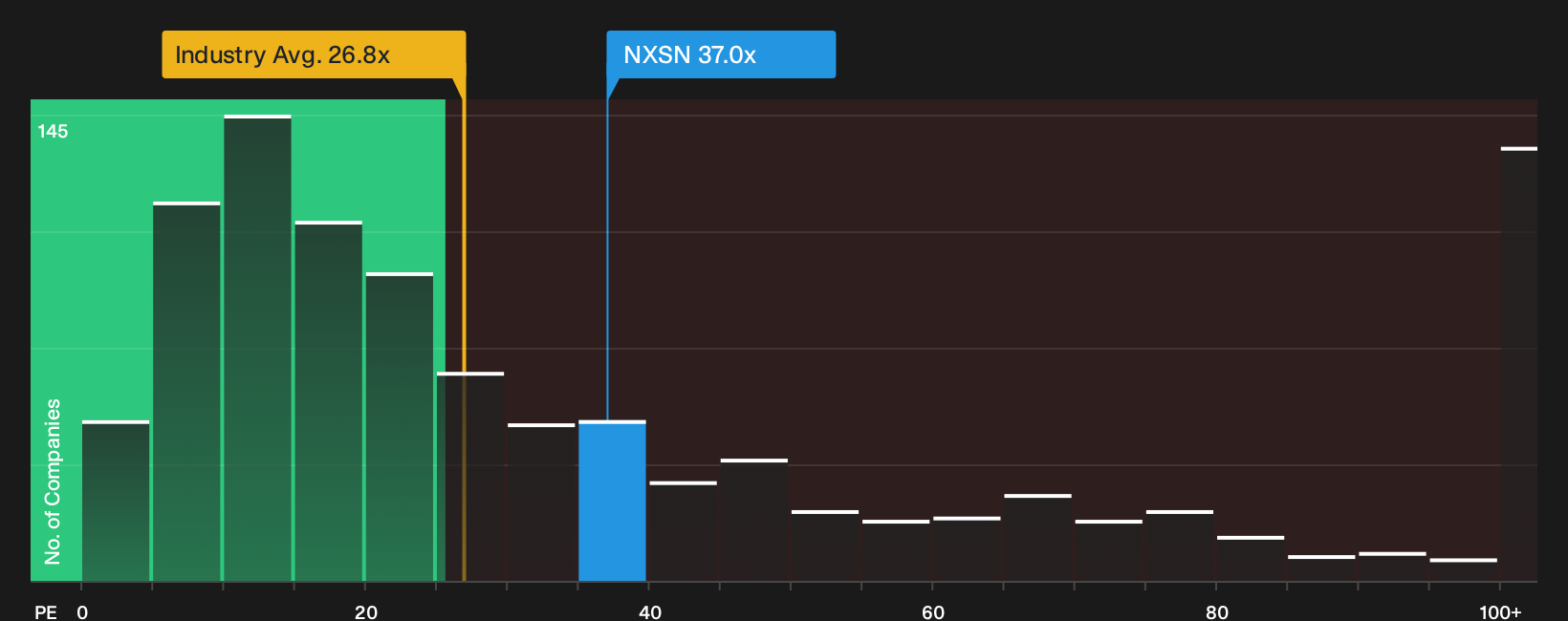 TASE:NXSN P/E Ratio as at Oct 2026