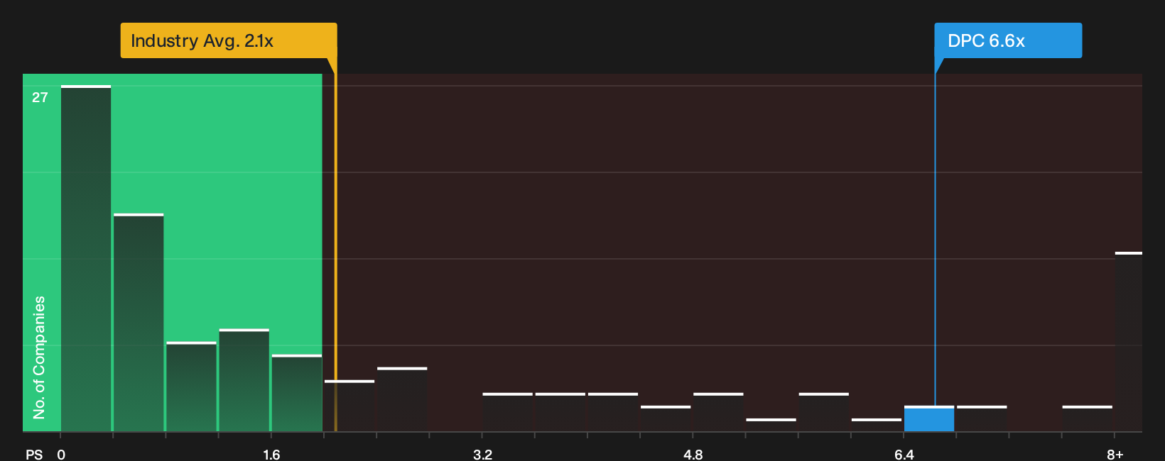 NYSE:DPC P/S Ratio as at Sep 2026