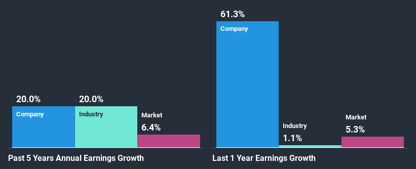 past-earnings-growth