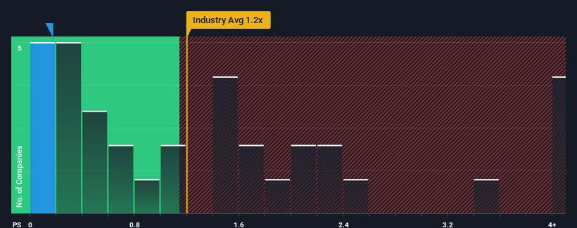 ps-multiple-vs-industry