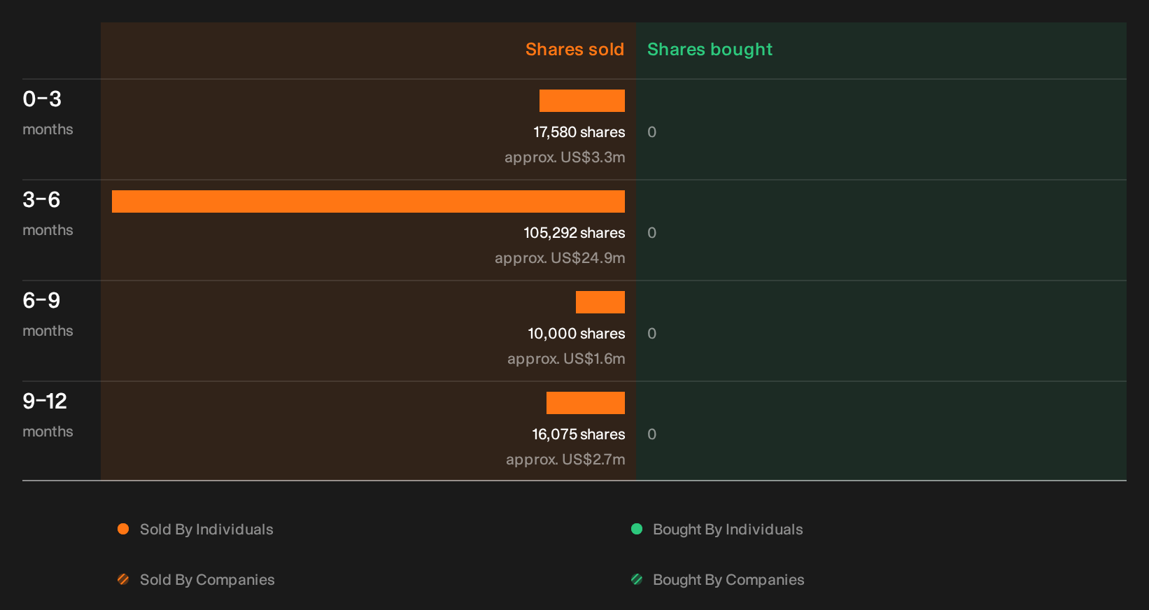 NasdaqGS:CRDO Insider Trading Volume as at Oct 2026