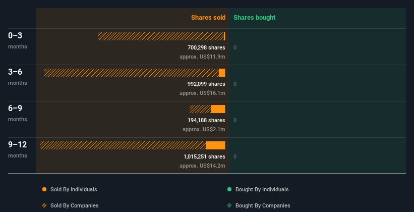 Credo Technology Group Holding Insiders Sold US.0m Of Shares Suggesting Hesitancy