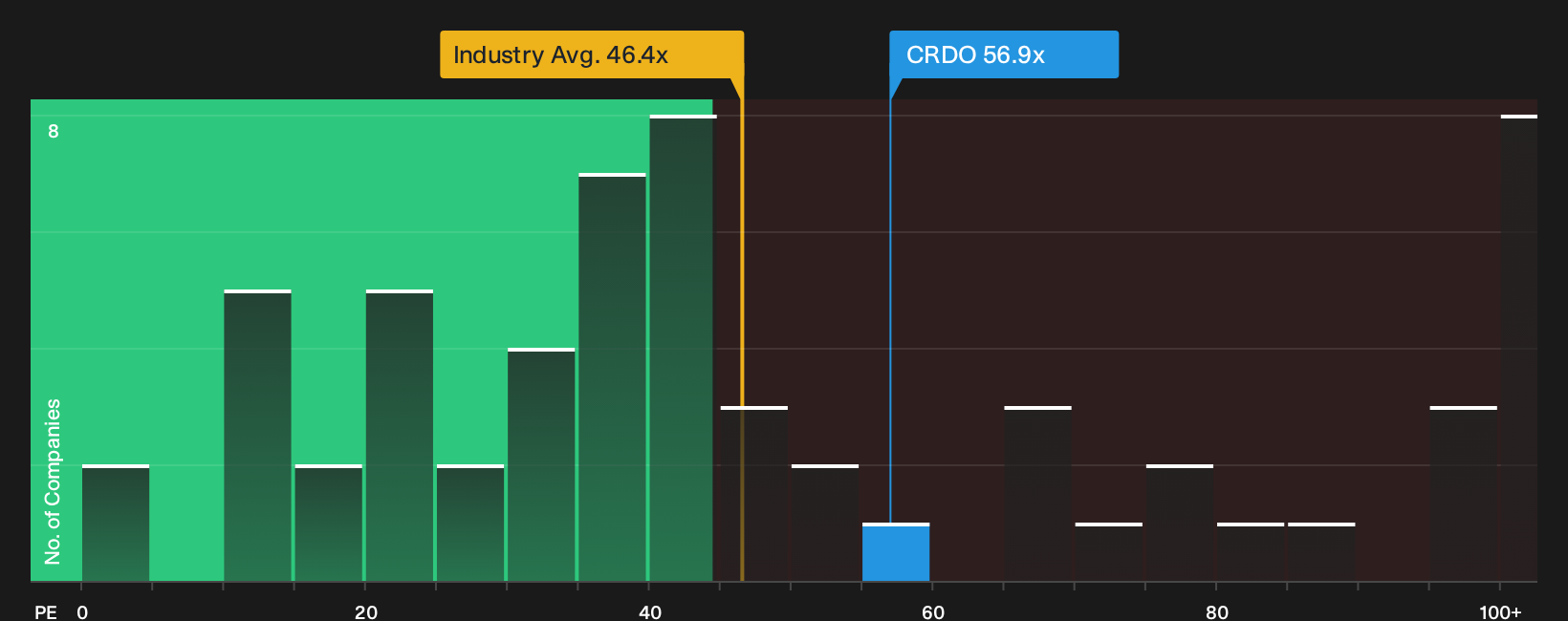 NasdaqGS:CRDO P/E Ratio as at Sep 2026