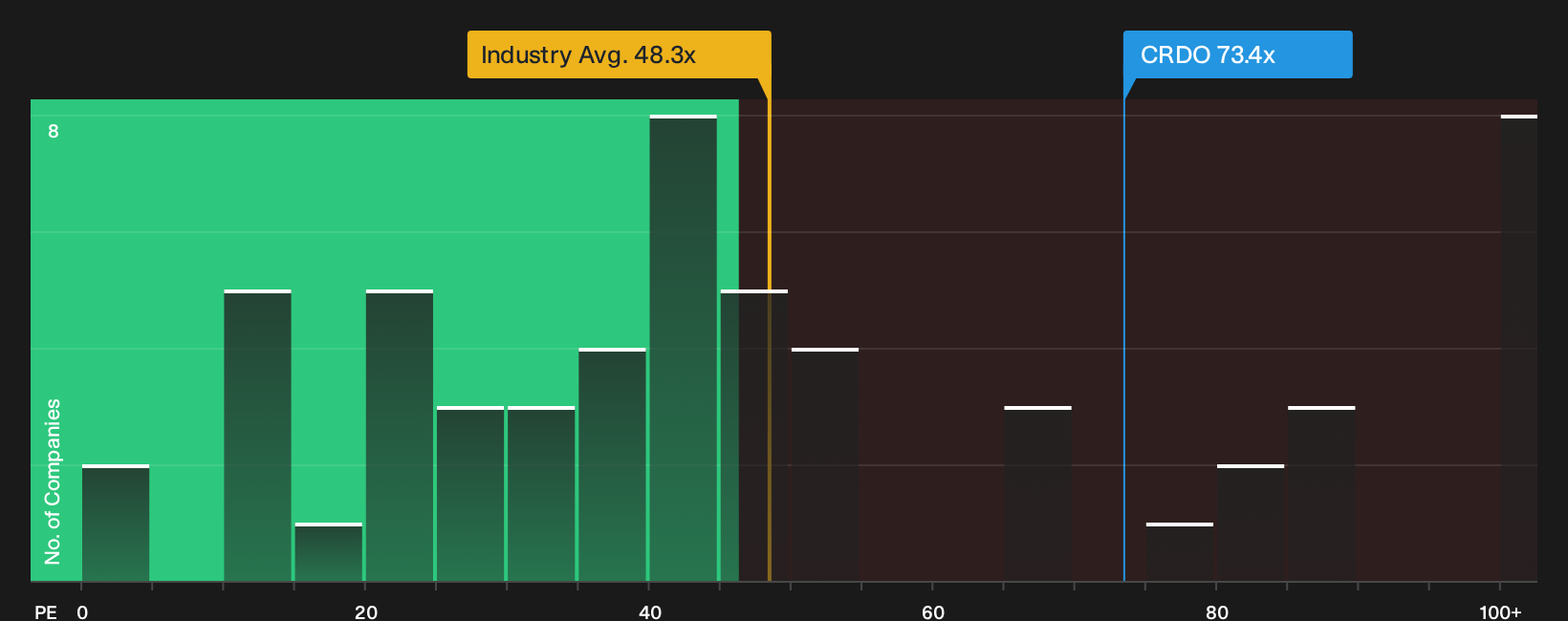 NasdaqGS:CRDO P/E Ratio as at Oct 2026