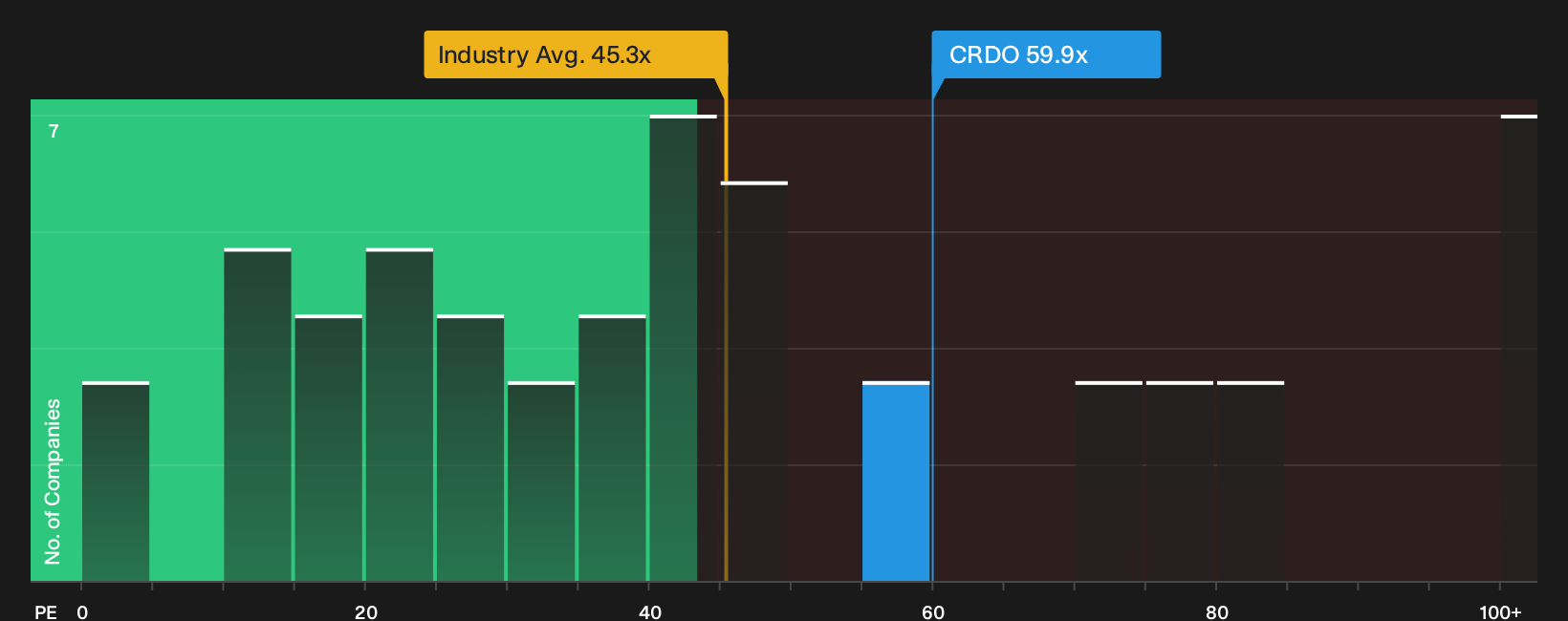 NasdaqGS:CRDO P/E Ratio as at Oct 2026