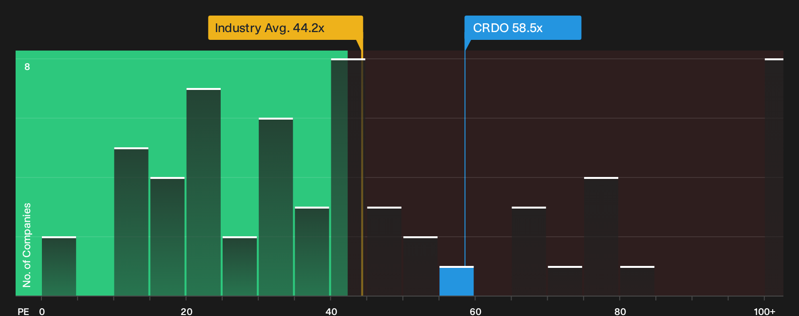 NasdaqGS:CRDO P/E Ratio as at Oct 2026