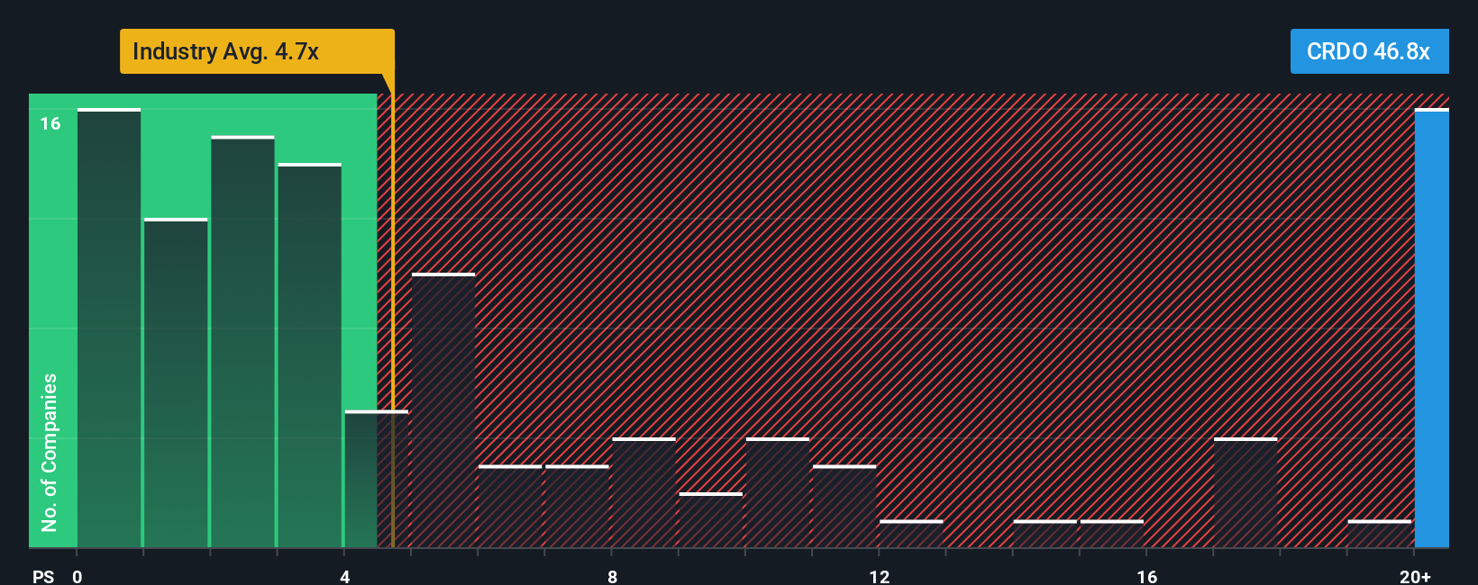 ps-multiple-vs-industry