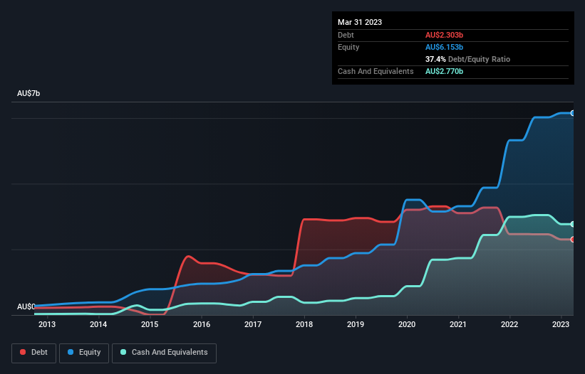 debt-equity-history-analysis