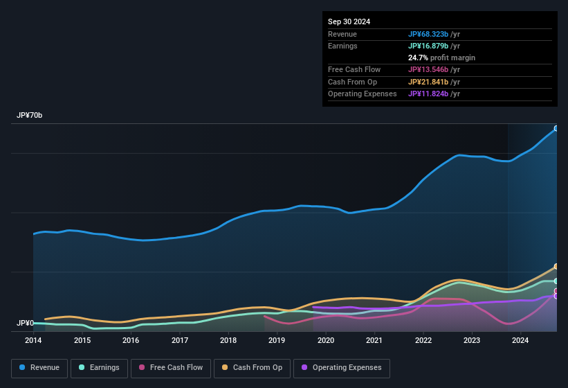 earnings-and-revenue-history