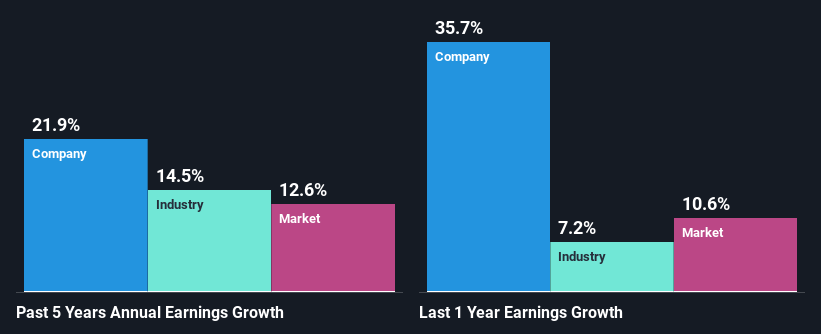 past-earnings-growth