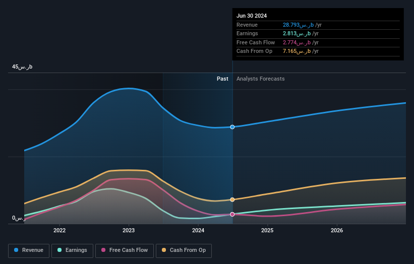 earnings-and-revenue-growth