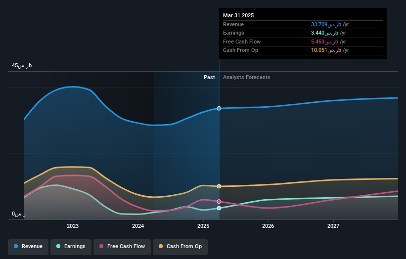earnings-and-revenue-growth