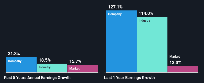 past-earnings-growth