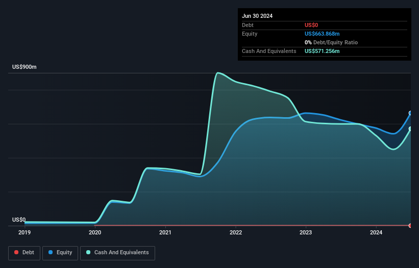 Debt-equity history analysis