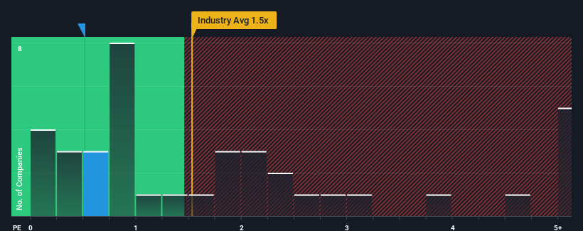 ps-multiple-vs-industry