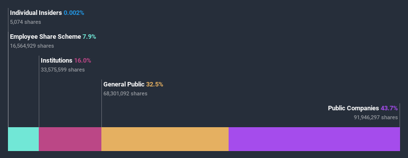 ownership-breakdown