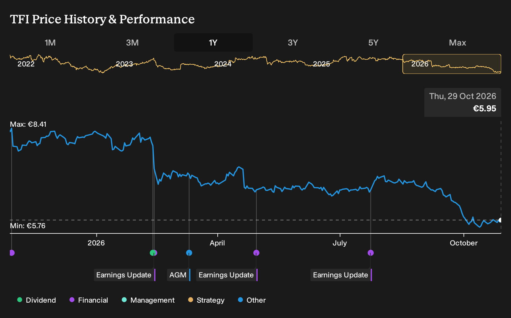 ENXTPA:TFI 1-Year Stock Price Chart
