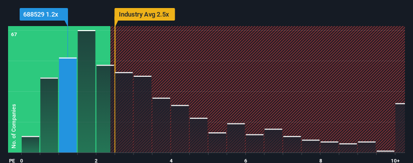 ps-multiple-vs-industry