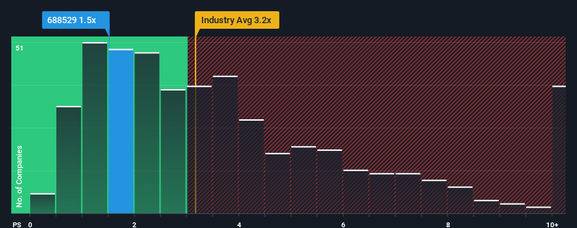 ps-multiple-vs-industry