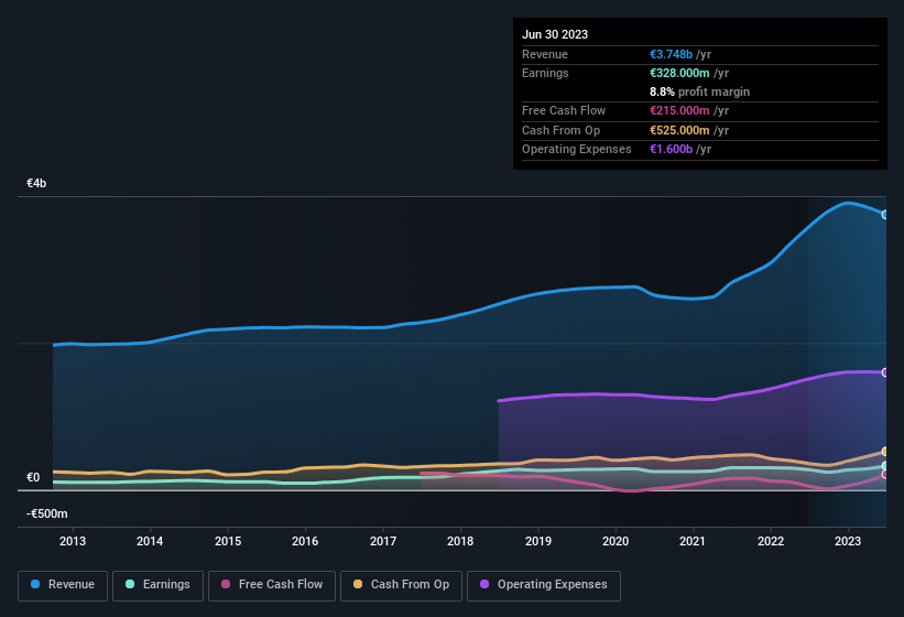 earnings-and-revenue-history