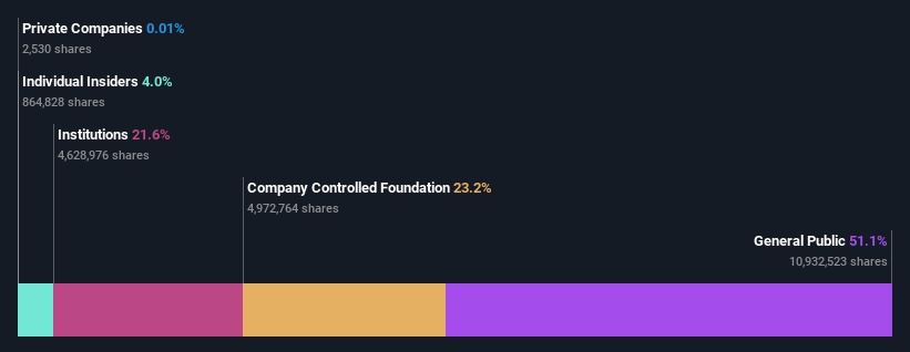 ownership-breakdown