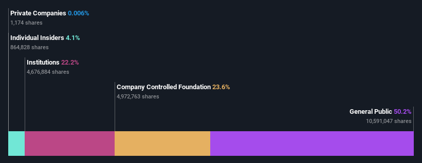 ownership-breakdown