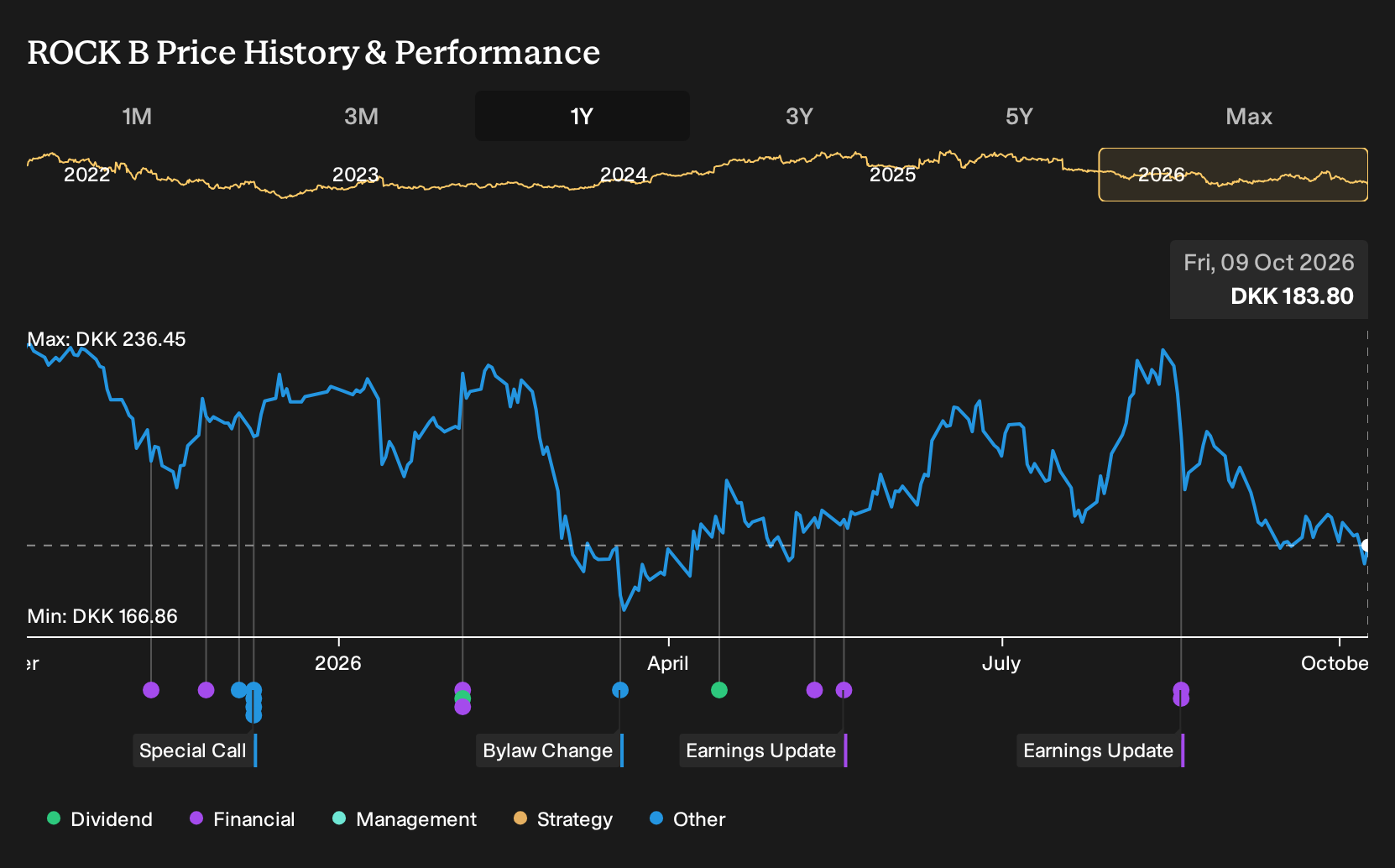 CPSE:ROCK B 1-Year Stock Price Chart