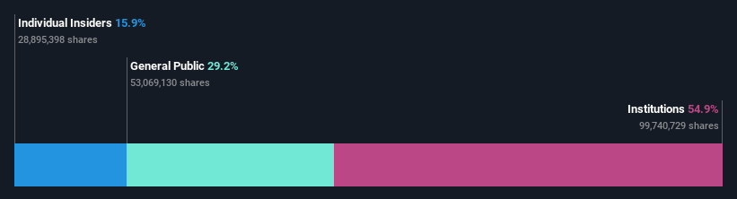 ownership-breakdown