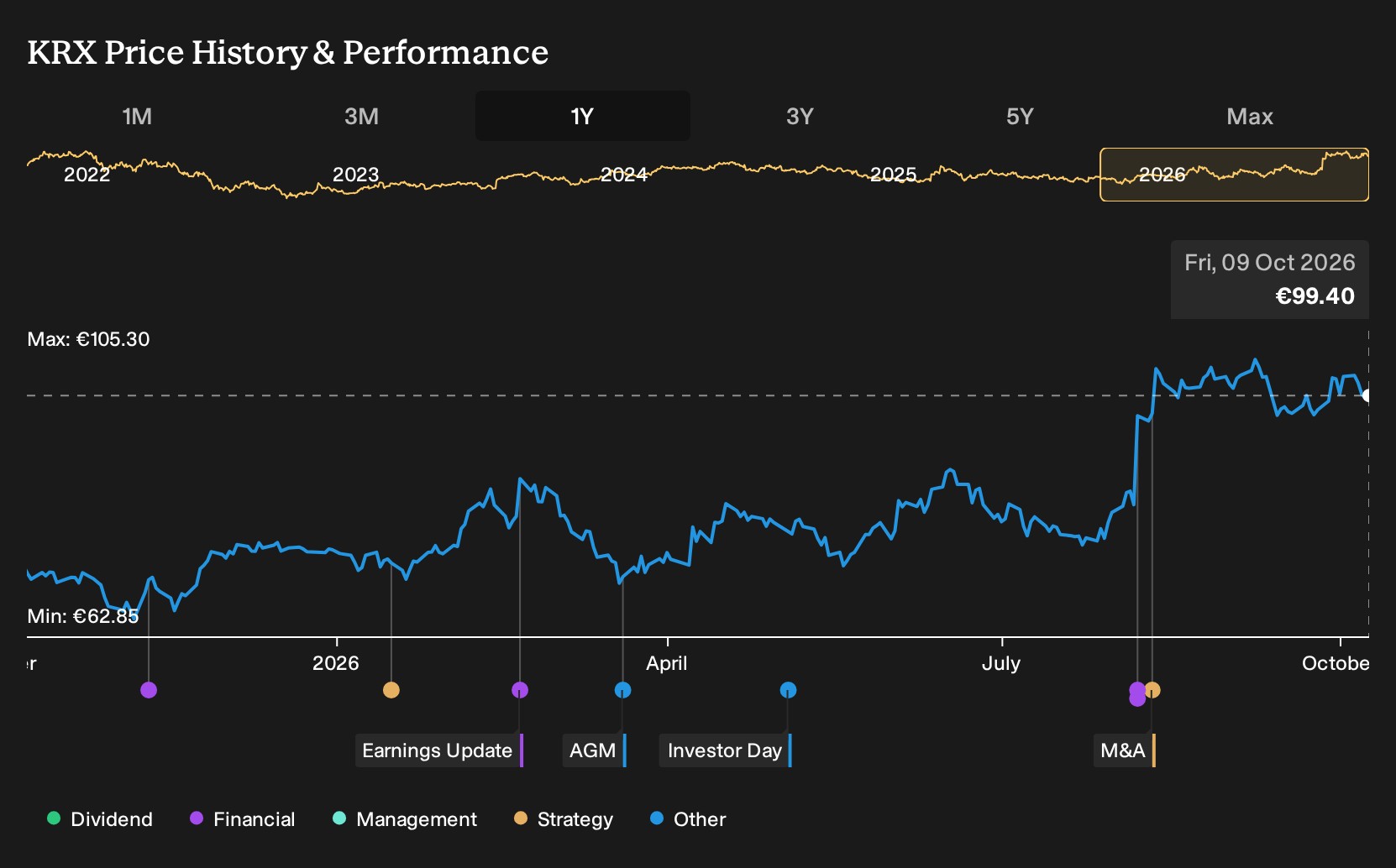 ISE:KRX 1-Year Stock Price Chart