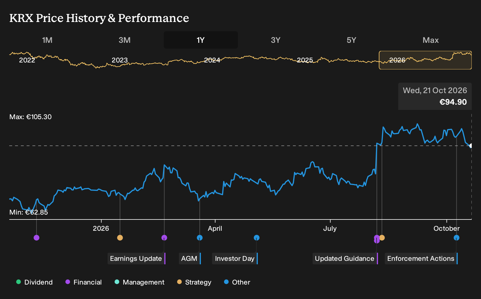 ISE:KRX 1-Year Stock Price Chart