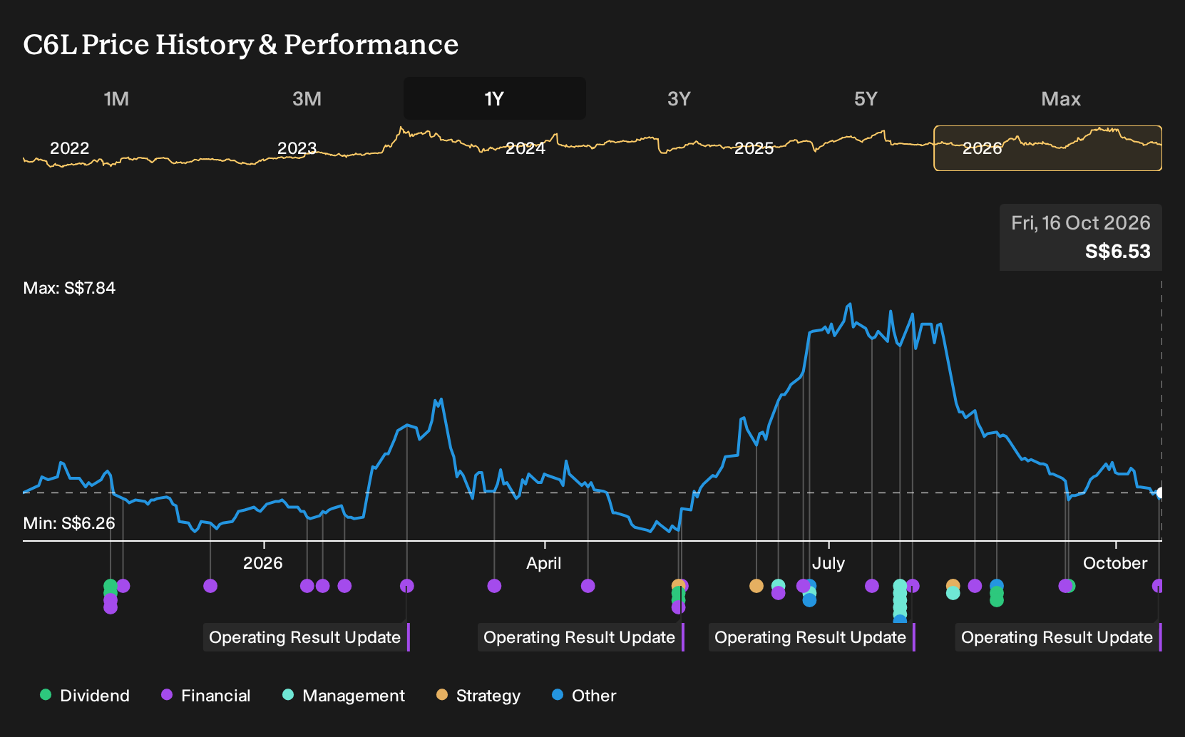 SGX:C6L 1-Year Stock Price Chart