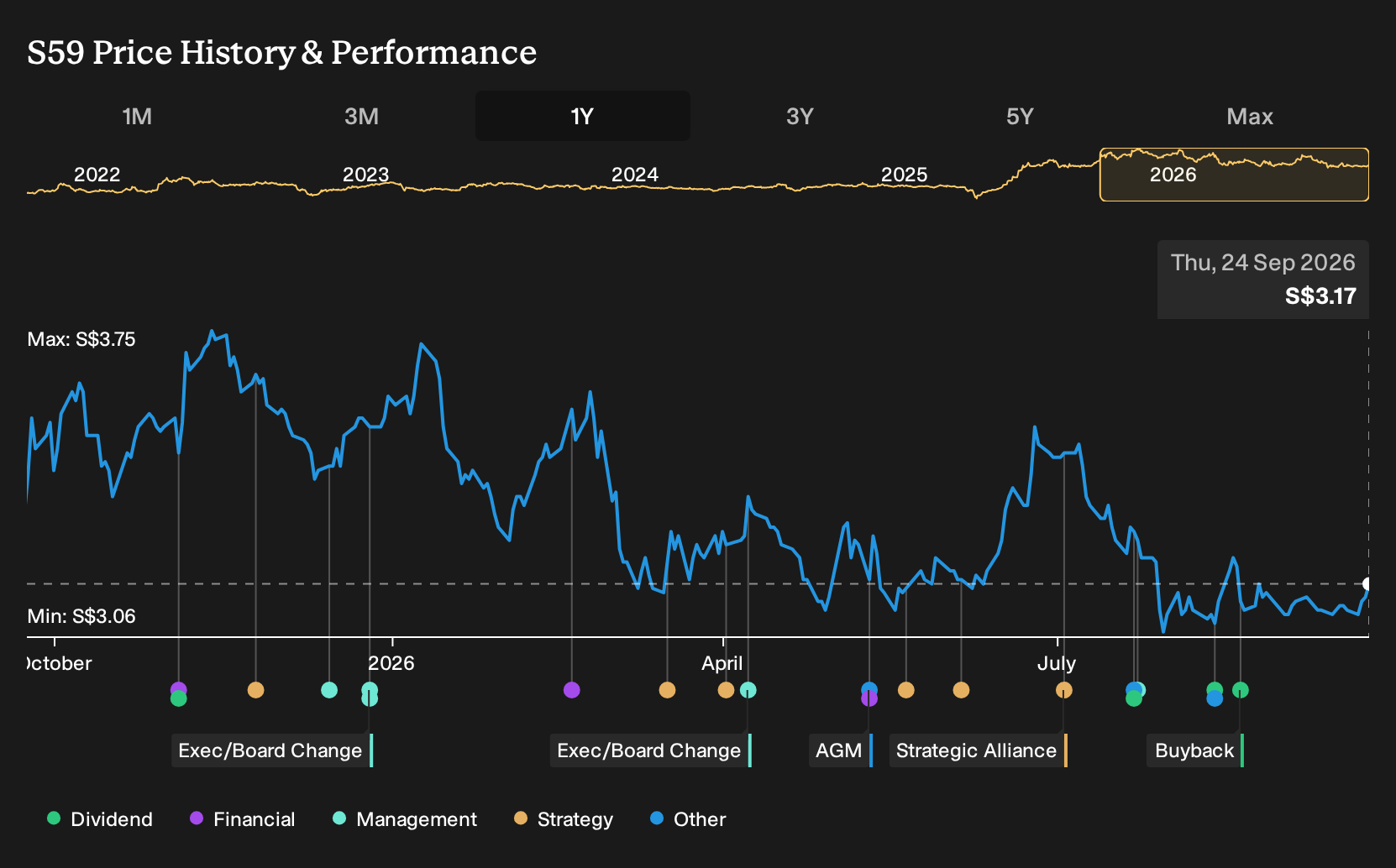 SGX:S59 1-Year Stock Price Chart