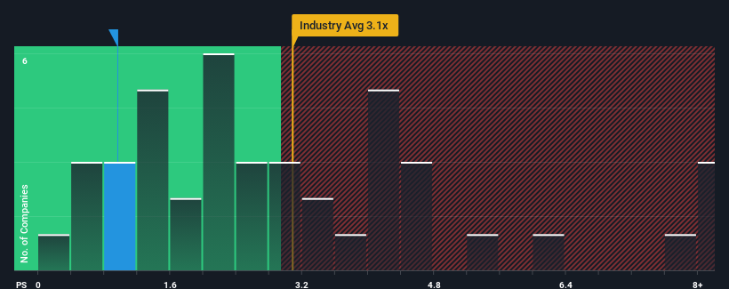 ps-multiple-vs-industry
