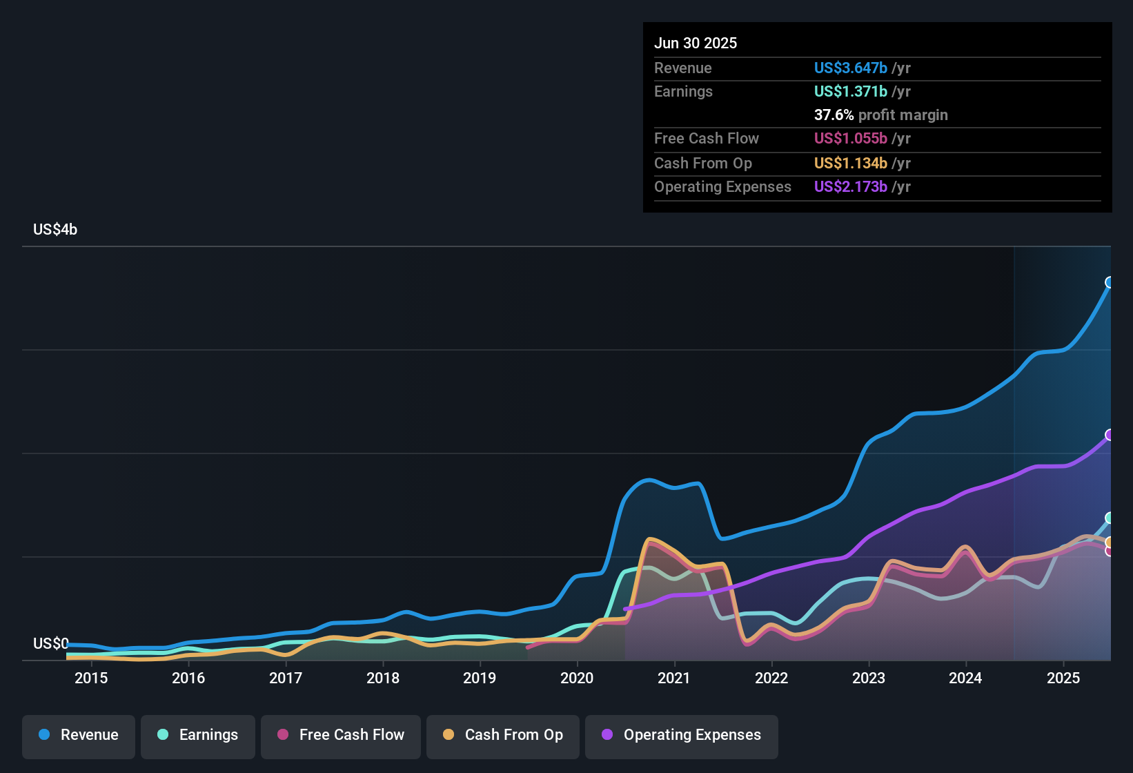 earnings-and-revenue-history