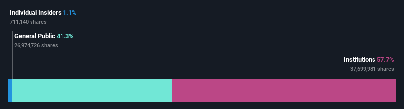 ownership-breakdown