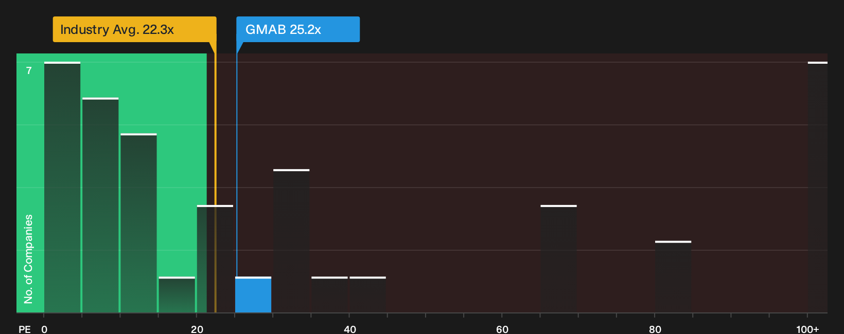 CPSE:GMAB P/E Ratio as at Sep 2026