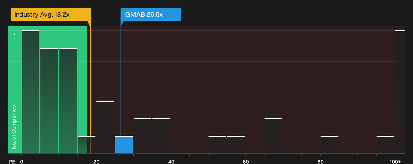 CPSE:GMAB P/E Ratio as at Sep 2026