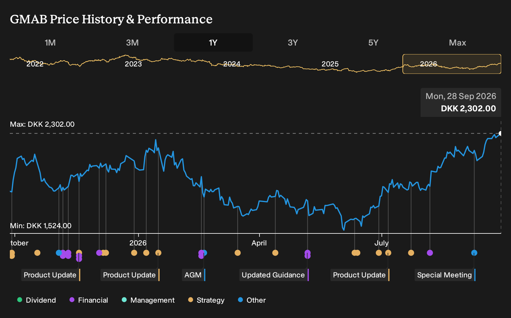 CPSE:GMAB 1-Year Stock Price Chart