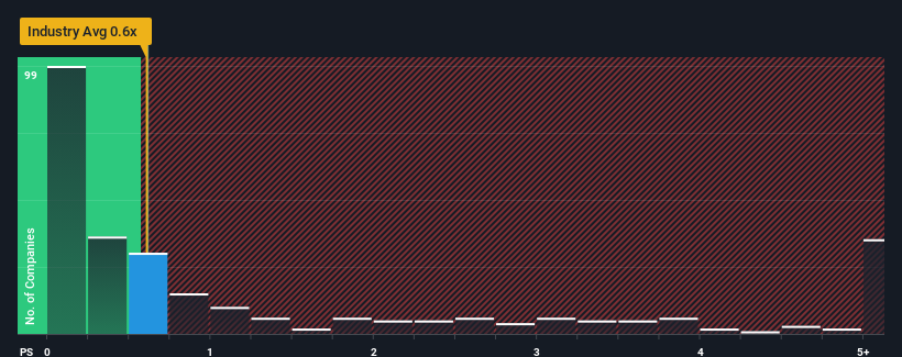 ps-multiple-vs-industry